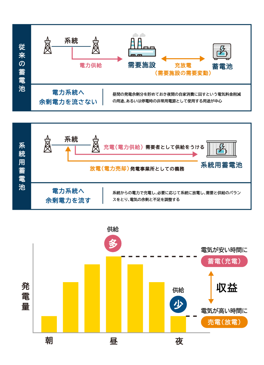 系統用蓄電池（BESS）