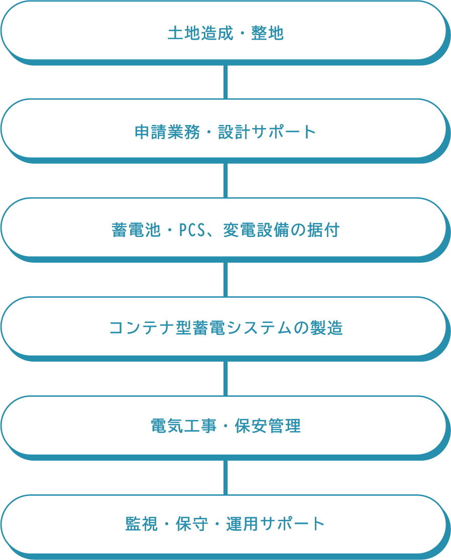修成工業の体制